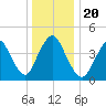 Chelsea tide chart for Friday, December 20, 2024