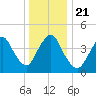 Chelsea tide chart for Saturday, December 21, 2024