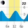 Chelsea tide chart for Sunday, December 22, 2024