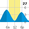 Chelsea tide chart for Friday, December 27, 2024