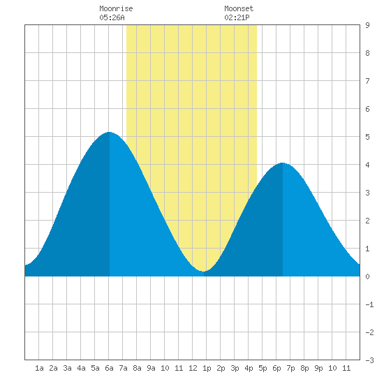 Chelsea tide chart for Saturday, December 28, 2024