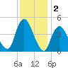 Chelsea tide chart for Monday, December 2, 2024