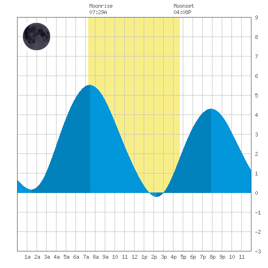 Chelsea tide chart for Monday, December 30, 2024
