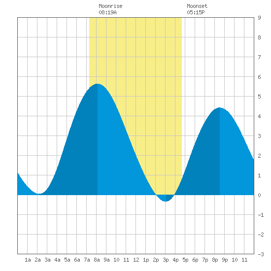 Chelsea tide chart for Tuesday, December 31, 2024