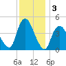 Chelsea tide chart for Tuesday, December 3, 2024