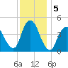 Chelsea tide chart for Thursday, December 5, 2024