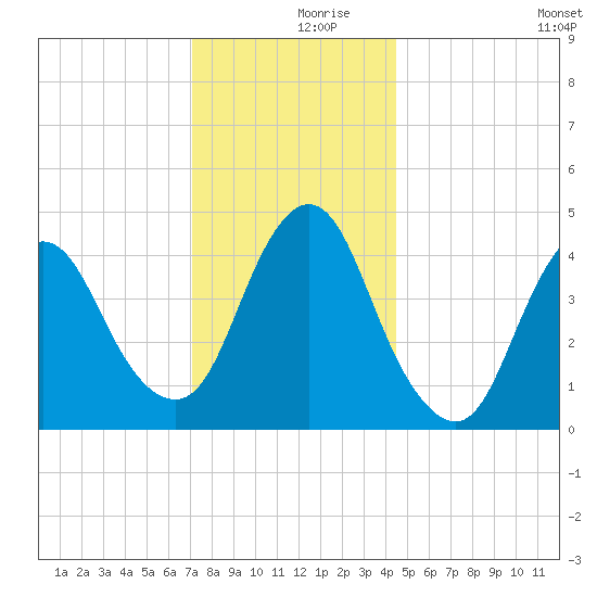 Chelsea tide chart for Saturday, December 7, 2024