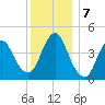 Chelsea tide chart for Saturday, December 7, 2024