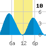 Chelsea tide chart for Friday, January 10, 2025