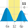 Chelsea tide chart for Saturday, January 11, 2025