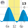 Chelsea tide chart for Monday, January 13, 2025