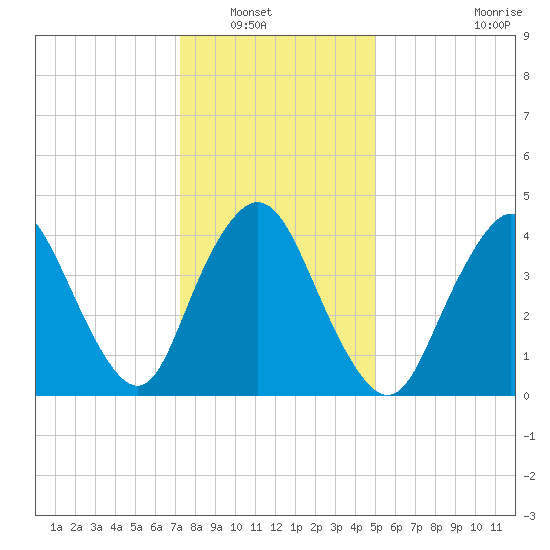 Chelsea tide chart for Saturday, January 18, 2025