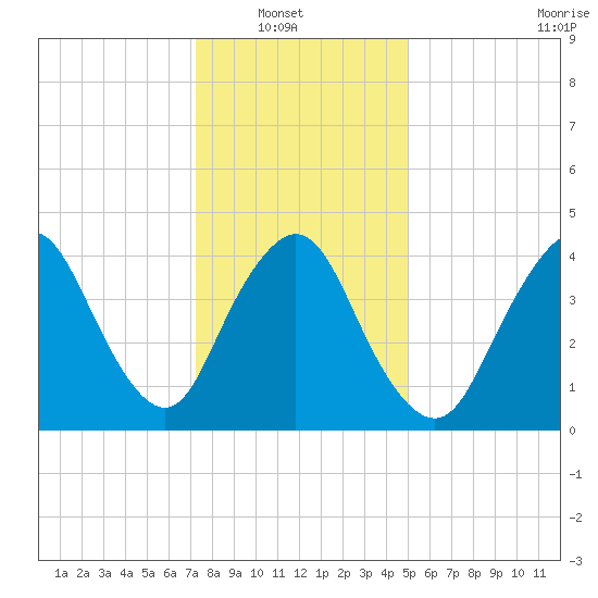 Chelsea tide chart for Sunday, January 19, 2025