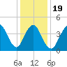 Chelsea tide chart for Sunday, January 19, 2025