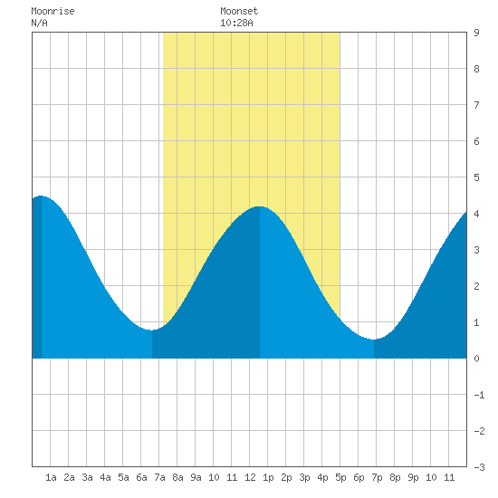 Chelsea tide chart for Monday, January 20, 2025