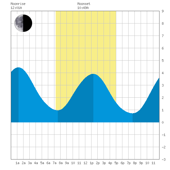 Chelsea tide chart for Tuesday, January 21, 2025