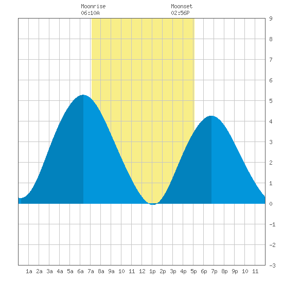 Chelsea tide chart for Monday, January 27, 2025