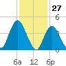 Chelsea tide chart for Monday, January 27, 2025
