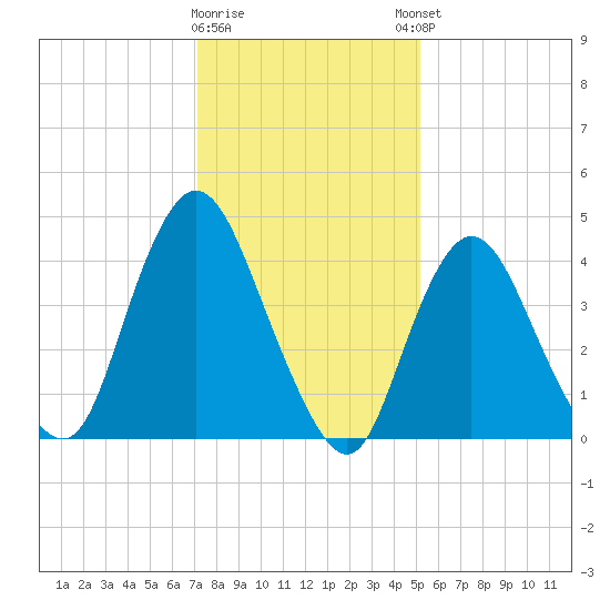 Chelsea tide chart for Tuesday, January 28, 2025