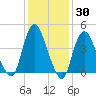 Chelsea tide chart for Thursday, January 30, 2025