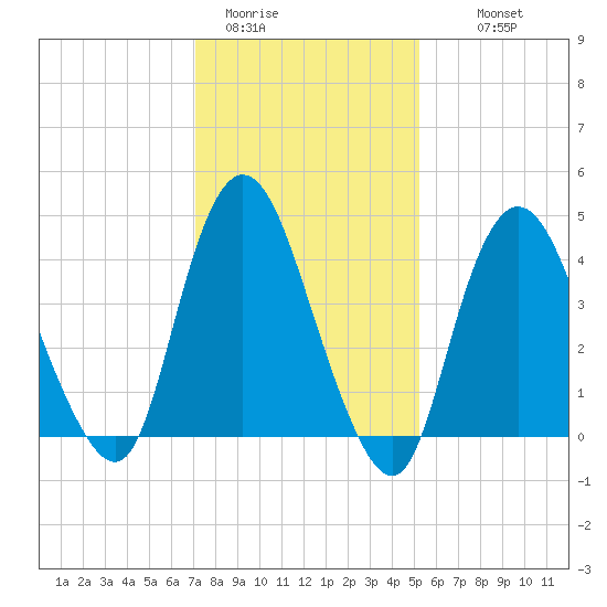 Chelsea tide chart for Friday, January 31, 2025