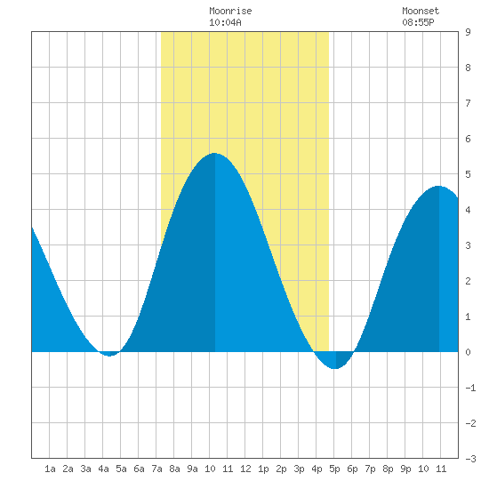 Chelsea tide chart for Friday, January 3, 2025