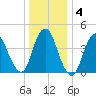 Chelsea tide chart for Saturday, January 4, 2025