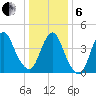 Chelsea tide chart for Monday, January 6, 2025