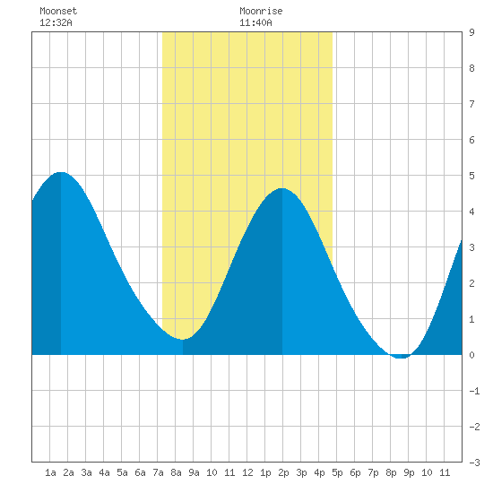 Chelsea tide chart for Tuesday, January 7, 2025