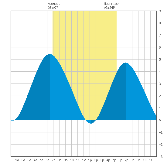 Chelsea tide chart for Monday, February 10, 2025
