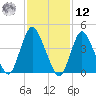 Chelsea tide chart for Wednesday, February 12, 2025