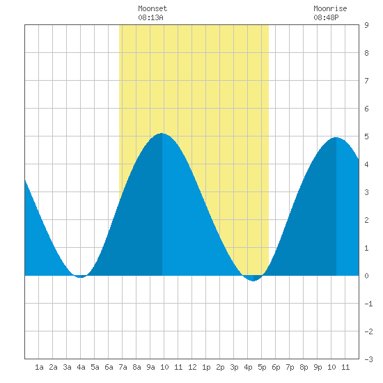Chelsea tide chart for Saturday, February 15, 2025