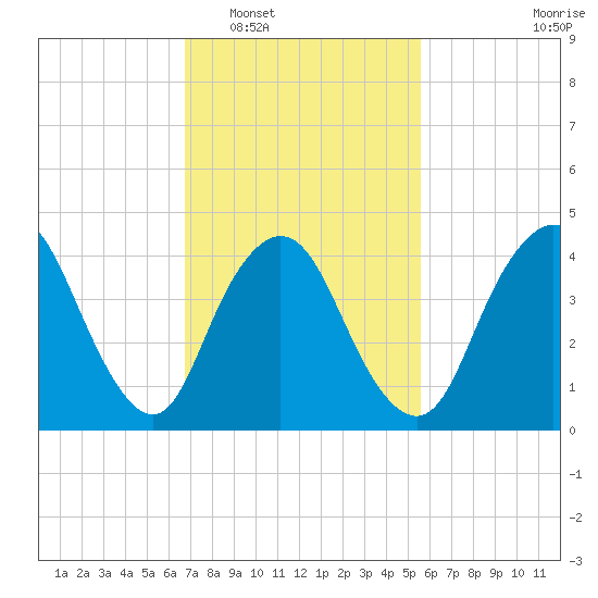 Chelsea tide chart for Monday, February 17, 2025