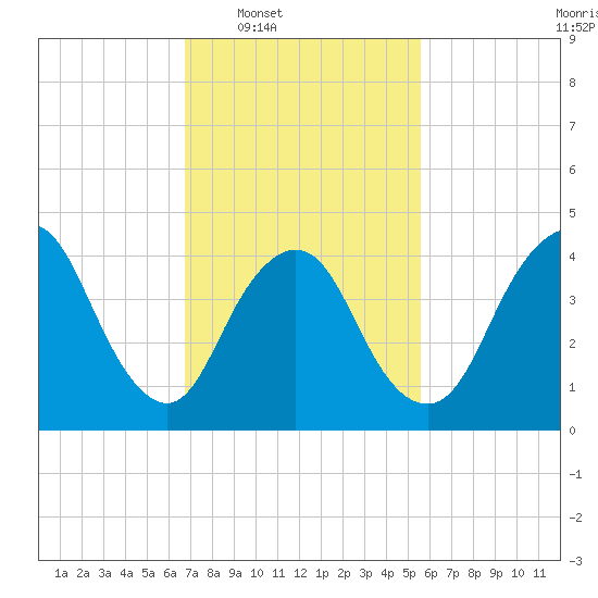 Chelsea tide chart for Tuesday, February 18, 2025