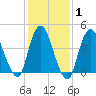 Chelsea tide chart for Saturday, February 1, 2025