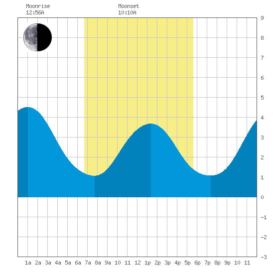 Chelsea tide chart for Thursday, February 20, 2025