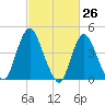Chelsea tide chart for Wednesday, February 26, 2025