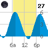 Chelsea tide chart for Thursday, February 27, 2025