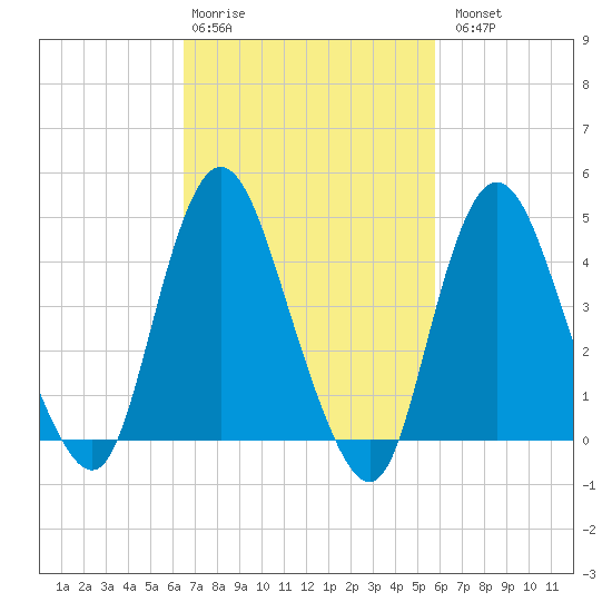 Chelsea tide chart for Friday, February 28, 2025