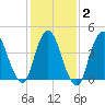 Chelsea tide chart for Sunday, February 2, 2025