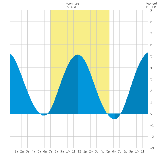 Chelsea tide chart for Monday, February 3, 2025