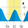 Chelsea tide chart for Tuesday, February 4, 2025