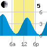 Chelsea tide chart for Wednesday, February 5, 2025