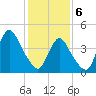Chelsea tide chart for Thursday, February 6, 2025