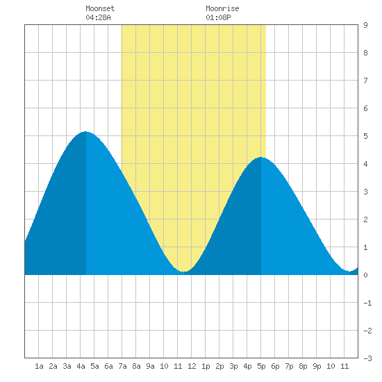Chelsea tide chart for Saturday, February 8, 2025