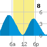Chelsea tide chart for Saturday, February 8, 2025