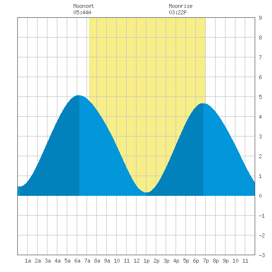 Chelsea tide chart for Monday, March 10, 2025