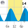 Chelsea tide chart for Friday, March 14, 2025