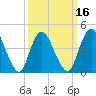 Chelsea tide chart for Sunday, March 16, 2025