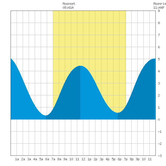 Chelsea tide chart for Tuesday, March 18, 2025